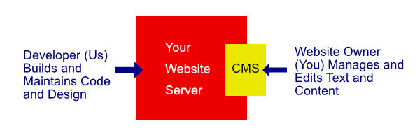 diagram of how CMS works